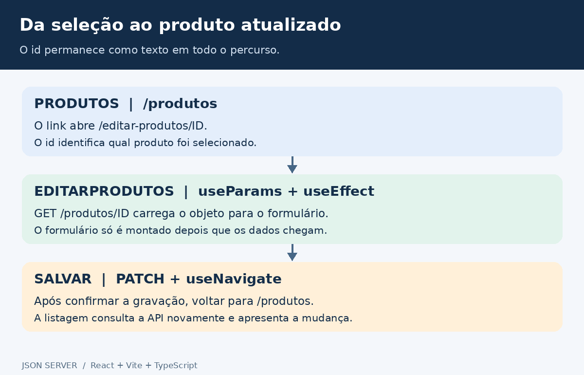Da listagem ao formulário de edição e à confirmação da API.